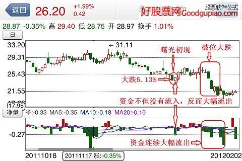 六,曙光初现反面经典案例    智飞生物(300122)2011年12月27日虽然