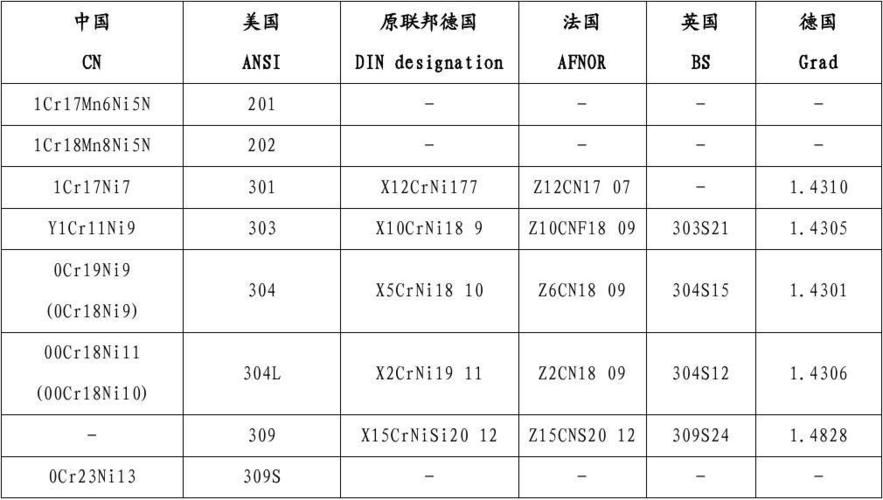 各国常用碳钢,不锈钢材料对照表carbon,alloy and stainless steel