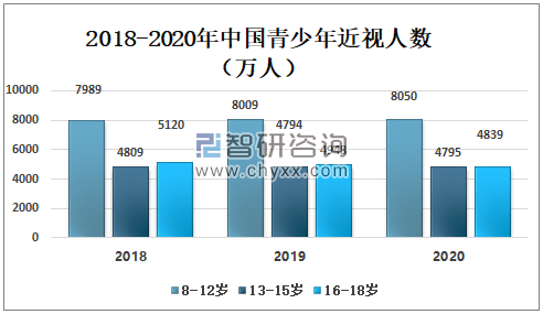 2020年中国眼科器械行业发展现状分析:近视人数增加,眼科手术随之增加