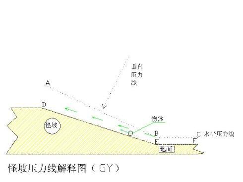 用新科学思维轻松揭开怪坡之迷