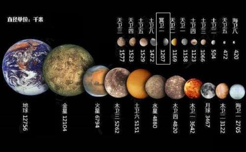 约为3467千米,但是冥王星的卫星数量却不少,目前已知的冥王星卫星共