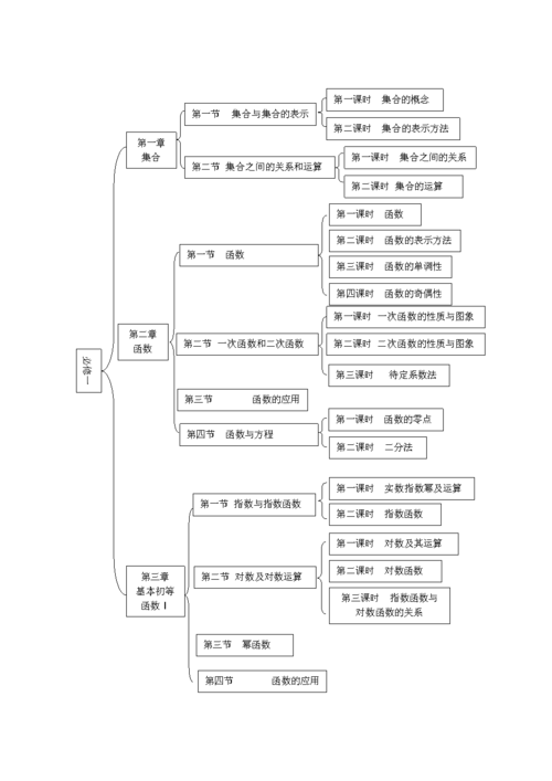高一数学知识树状图.doc