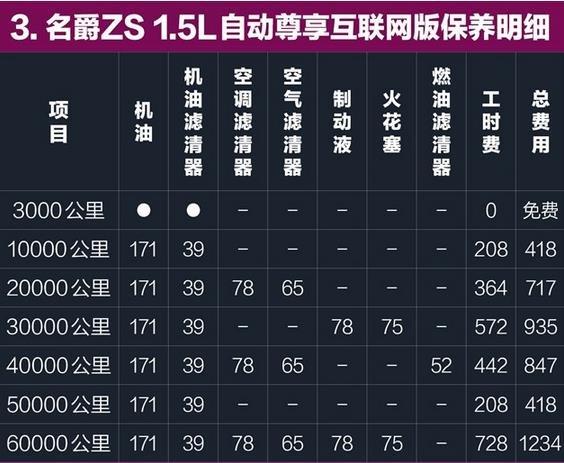 名爵zs20000公里保养费用,名爵zs2万公里保养项目