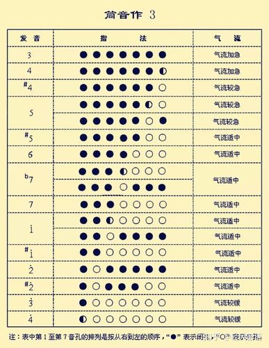 葫芦丝最全指法表-初学者必看