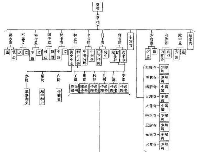 唐朝的"宰相之职"多为三品,那一品,二品都是什么显赫的官职?