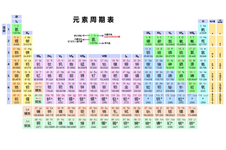 元素周期表(电子版)ppt课件