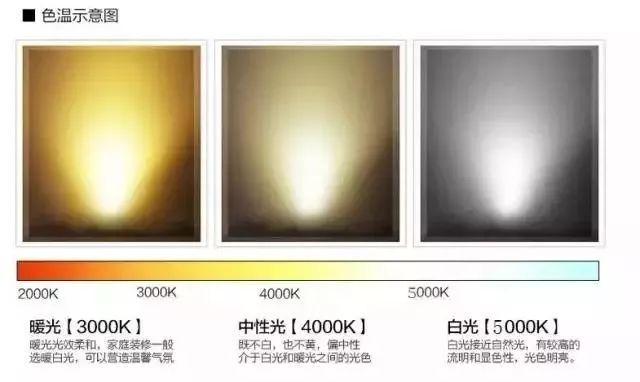 一般来说,室内led照明产品的色温不宜超过4000k,应避免使用色温5500k