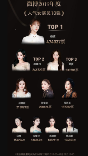 2019年度人气女演员10强:杨紫,赵丽颖,郑爽,鞠婧祎,白鹿,张榕容