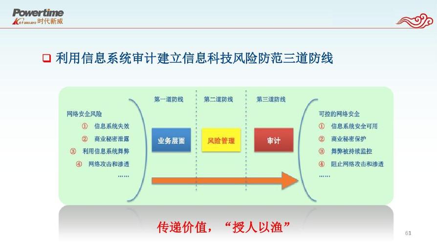 利用信息系统审计建立银行信息科技风险第三道防线ppt