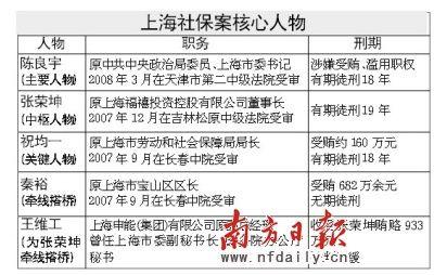 上海社保案核心人物审判结束 原国办秘书获死缓