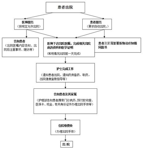 患者出院流程图
