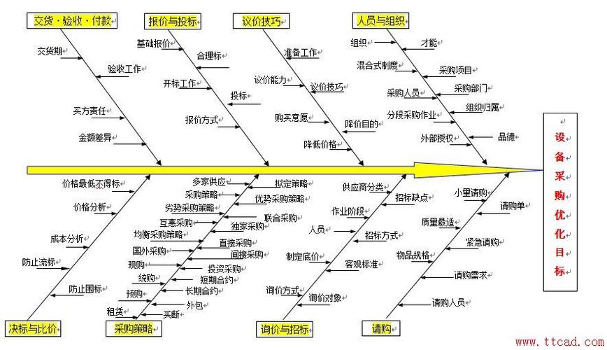 设备现场管理鱼骨图