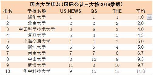 中国顶级的十所高校,中山大学第八!
