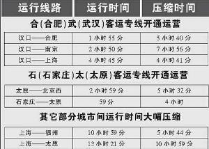 2011年8月调图 北京铁路局自8月28日零时起调整列车运行图,具体安排如