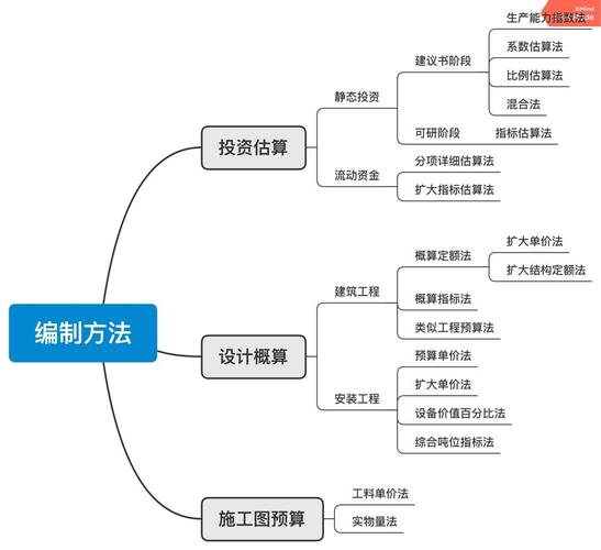 第三章:投资估算,设计概算,施工图预算等编制方法
