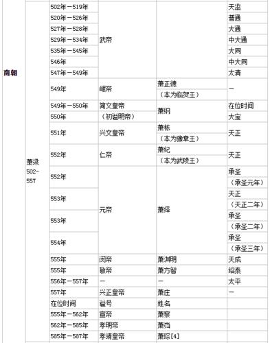南北朝皇帝列表
