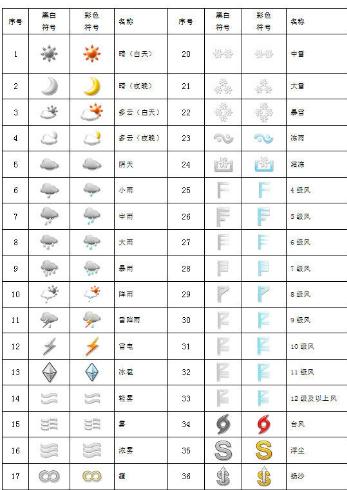 所有天气符号