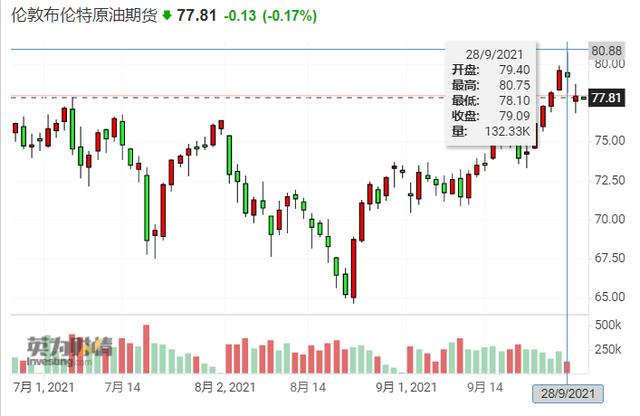 美国天然气期货一度大跌8%分析师警告:能源股上行空间或已不大