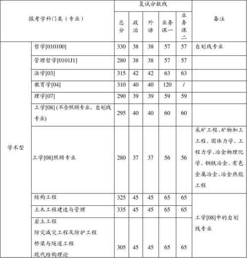 西安建筑科技大学环境工程复试分数线及办法