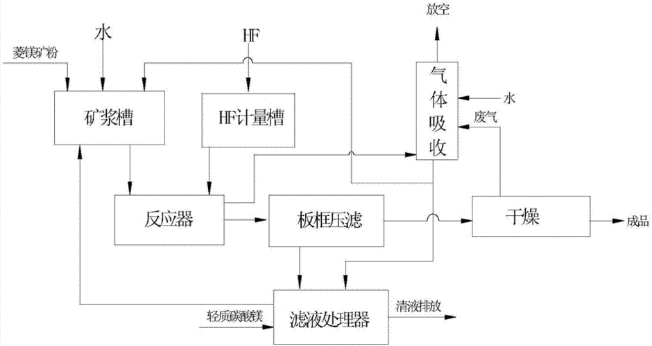 一种海盐卤水制备高纯氟化镁的工艺方法技术