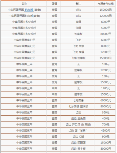 2017年最新袁大头银元收藏价格表