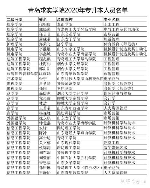 捷报青岛求实职业技术学院专升本硕果累累