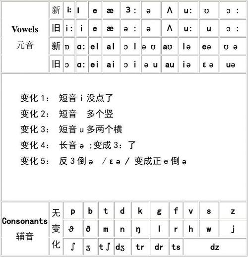 新旧国际音标对照表(全)