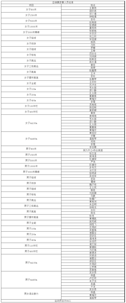 除了苏炳添不参加男子100米单项比赛这一安排引人注目外,今年3月在亚