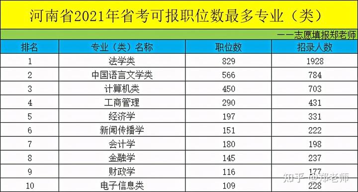 省级公务员考试五大热门专业高考报考需谨慎
