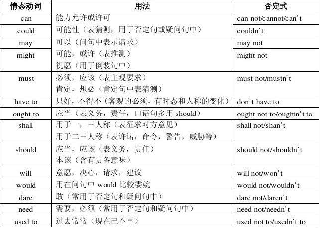 情态动词用法表格