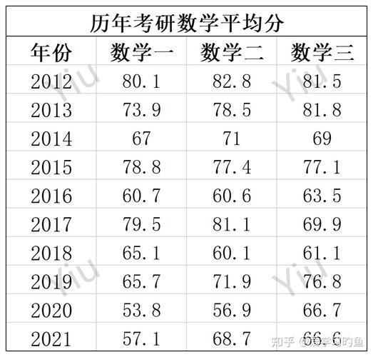近十年历年考研数学平均分更新2021年数据