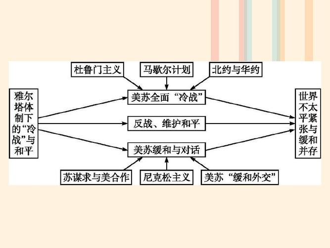 高中历史第四单元雅尔塔体制下的"冷战"与和平单元整合课件岳麓版选修