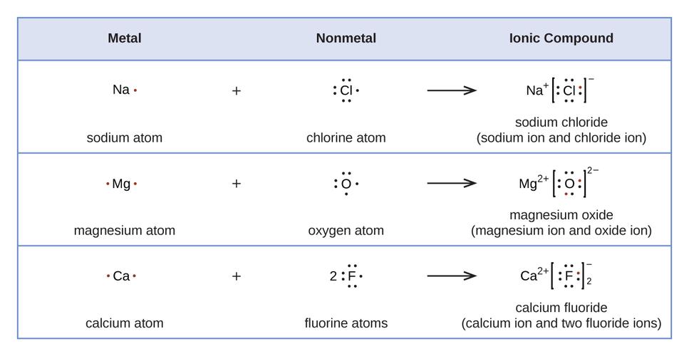 3 lewis symbols and structures