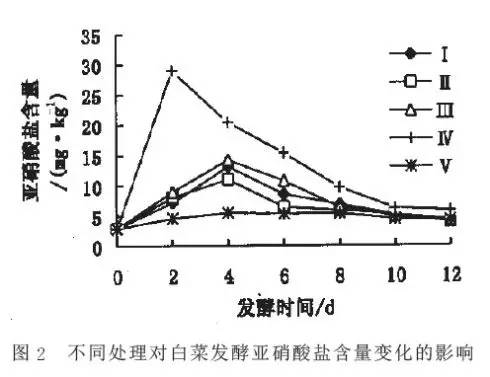 一般来说,泡菜亚硝酸盐高峰值出现在第 2-4 天左右,其后数值下降,最后