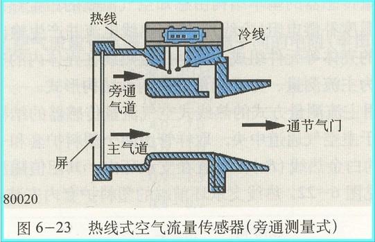 2热线式空气流量传感器图空气流量传感器的安装位置叶板式卡门漩涡式