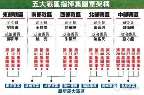 陆军18个集团军确定归属五大战区各辖3至5个