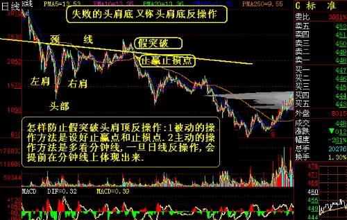 12,失败的头肩底