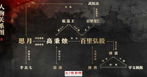《风起洛阳》人物关系图 风起洛阳故事大纲简介