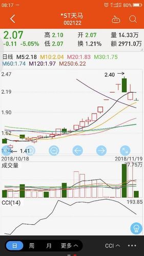 002122st天马 建议止损出局 不要抱以侥幸心理 目前高位向下,这波行情