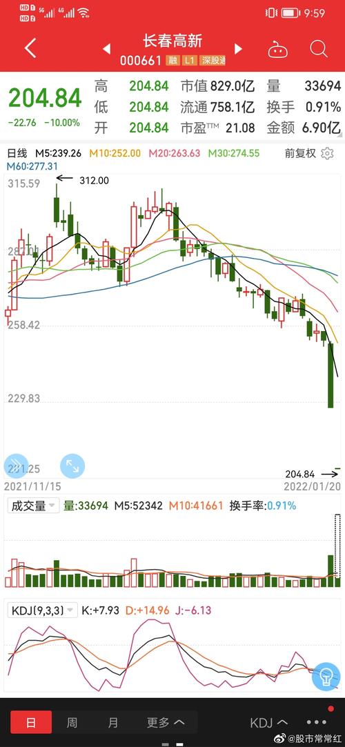 微博股票超话长春高新sz00