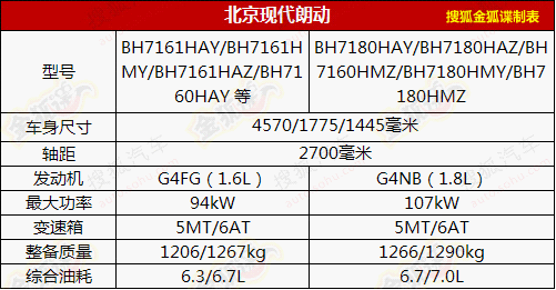 信息点:新一代伊兰特国产版,轴距加长,1.6l/1.8l发动机