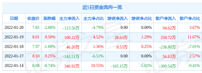 异动快报海立股份6006191月21日10点59分封跌停板