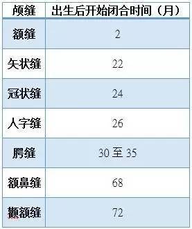 医周丨颅缝早闭