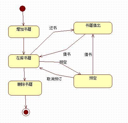 建立图书管理系统的状态图. 2.建立图书管理系统的活动图.