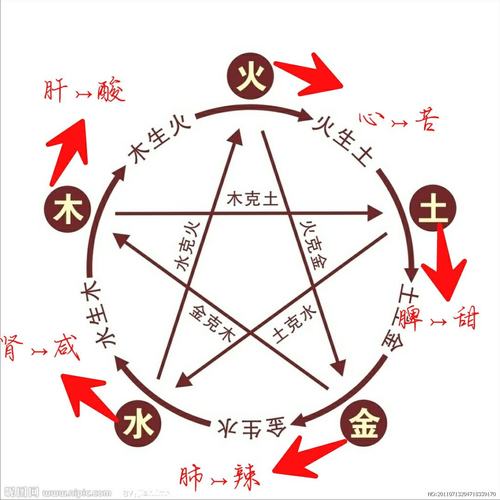 之说 写美篇 五行相生相克 相克:水克火,火克金,金克木,木克土,土克金