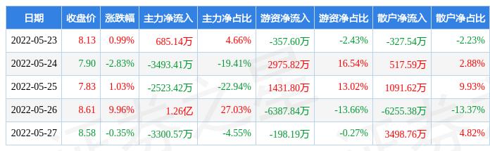 本周盘点523527长城证券周涨861主力资金合计净流入401095万元