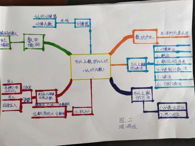 *【莒县四小 乐真教育】*四年级二班 思维导图——感受数学思维之美