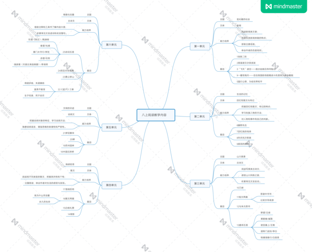 八年级上册语文思维导图