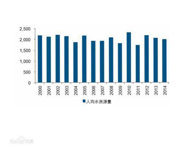 美国人均淡水资源为1.38万立方米,我国均淡水仅为美国的6分之1.