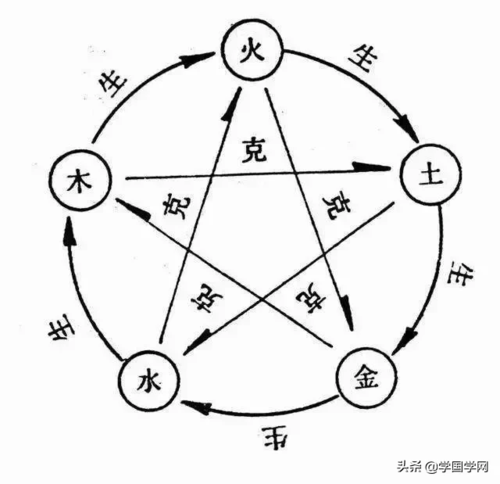 木生火,火生土,土生金,金生水,水生木 但:阳木克火,阳火克土,阳土克金